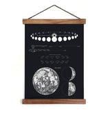 Antique reproduction pull-down chart on dark canvas, white celestial map illustrating moon phases, planets.